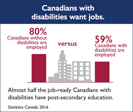 Canadians with Disabilities want Jobs